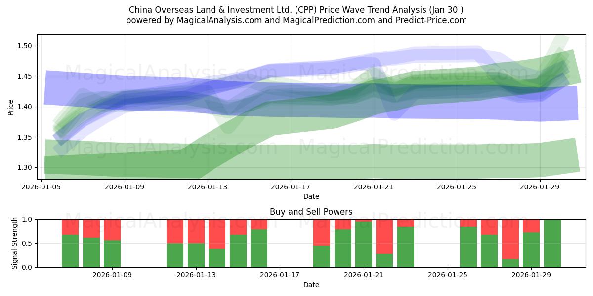  China Overseas Land & Investment Ltd. (CPP) Support and Resistance area (29 Jan) 