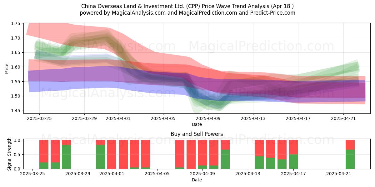  China Overseas Land & Investment Ltd. (CPP) Support and Resistance area (18 Apr) 