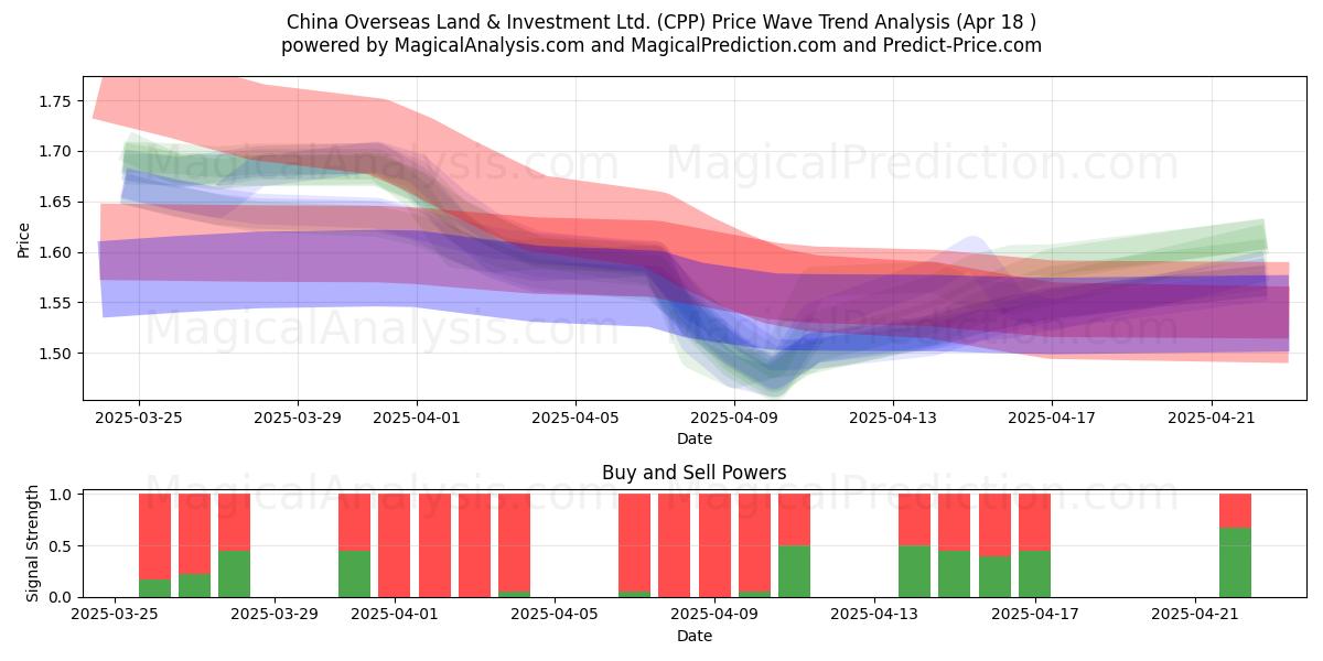  China Overseas Land & Investment Ltd. (CPP) Support and Resistance area (18 Apr) 