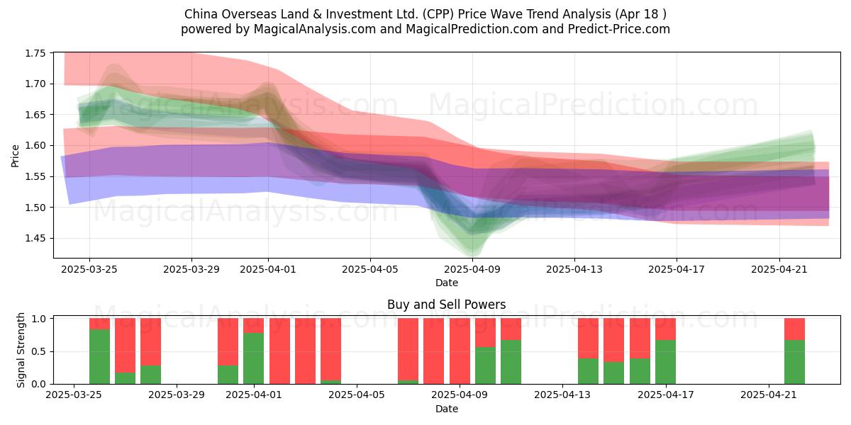  China Overseas Land & Investment Ltd. (CPP) Support and Resistance area (18 Apr) 