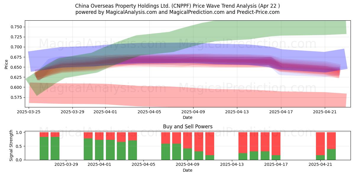  China Overseas Property Holdings Ltd. (CNPPF) Support and Resistance area (22 Apr) 