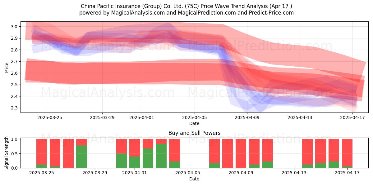  China Pacific Insurance (Group) Co. Ltd. (75C) Support and Resistance area (17 Apr) 