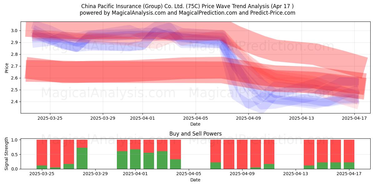  China Pacific Insurance (Group) Co. Ltd. (75C) Support and Resistance area (17 Apr) 