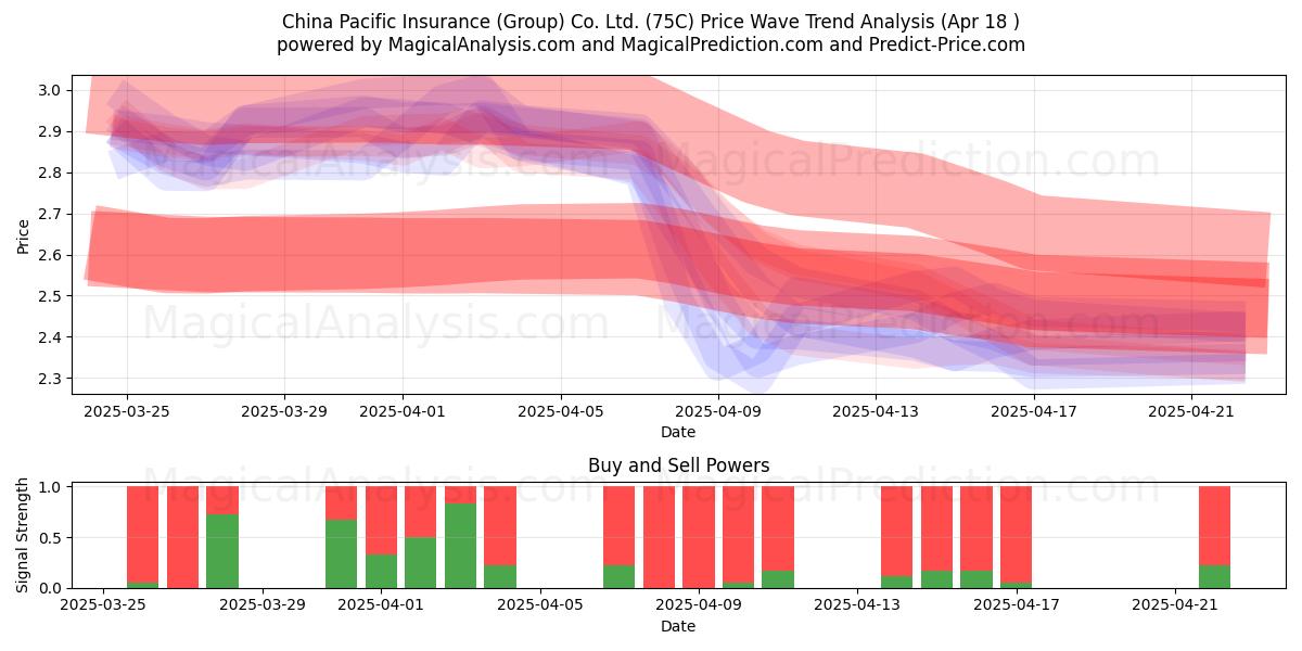  China Pacific Insurance (Group) Co. Ltd. (75C) Support and Resistance area (18 Apr) 