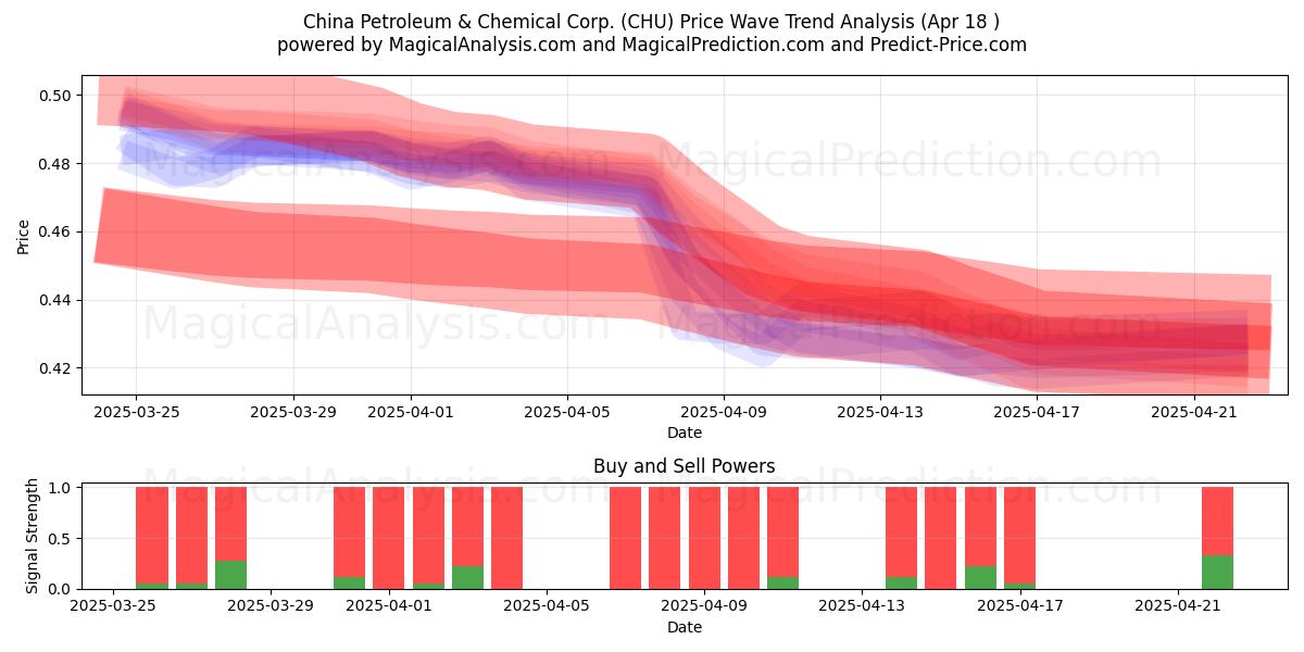  China Petroleum & Chemical Corp. (CHU) Support and Resistance area (18 Apr) 