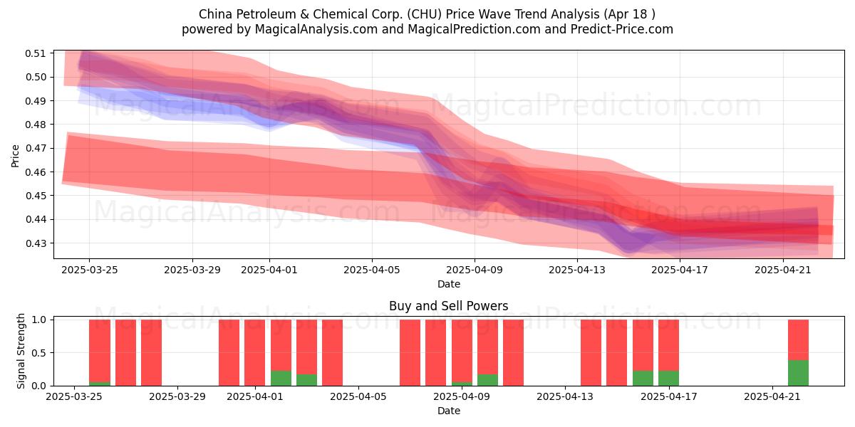  China Petroleum & Chemical Corp. (CHU) Support and Resistance area (18 Apr) 
