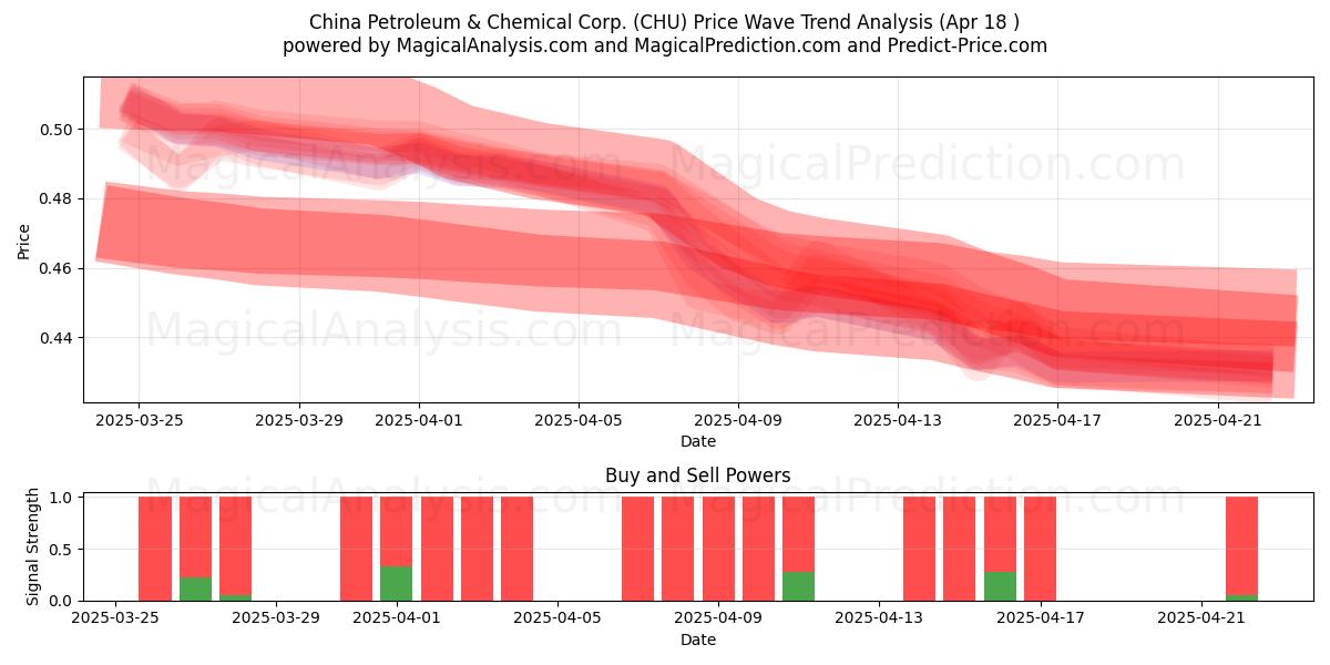  China Petroleum & Chemical Corp. (CHU) Support and Resistance area (18 Apr) 