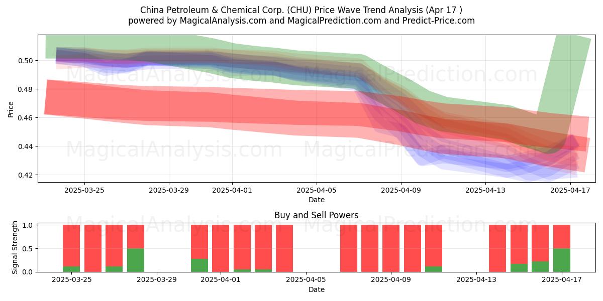  China Petroleum & Chemical Corp. (CHU) Support and Resistance area (17 Apr) 