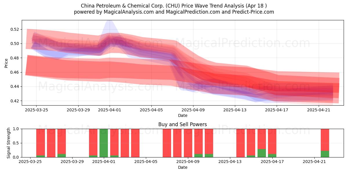  China Petroleum & Chemical Corp. (CHU) Support and Resistance area (18 Apr) 