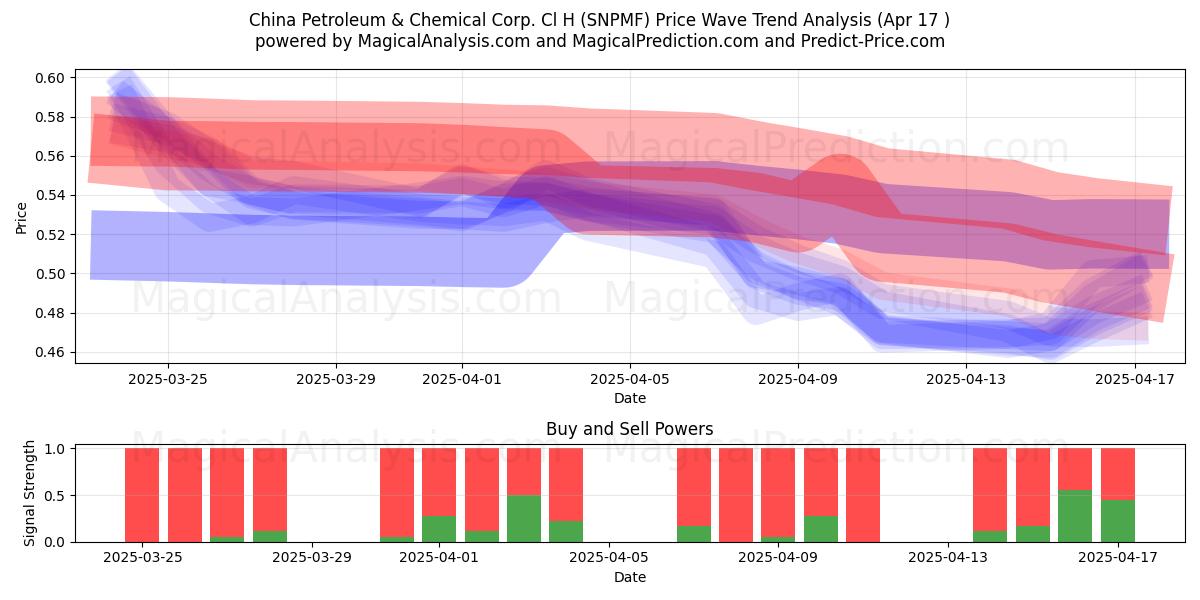  China Petroleum & Chemical Corp. Cl H (SNPMF) Support and Resistance area (17 Apr) 