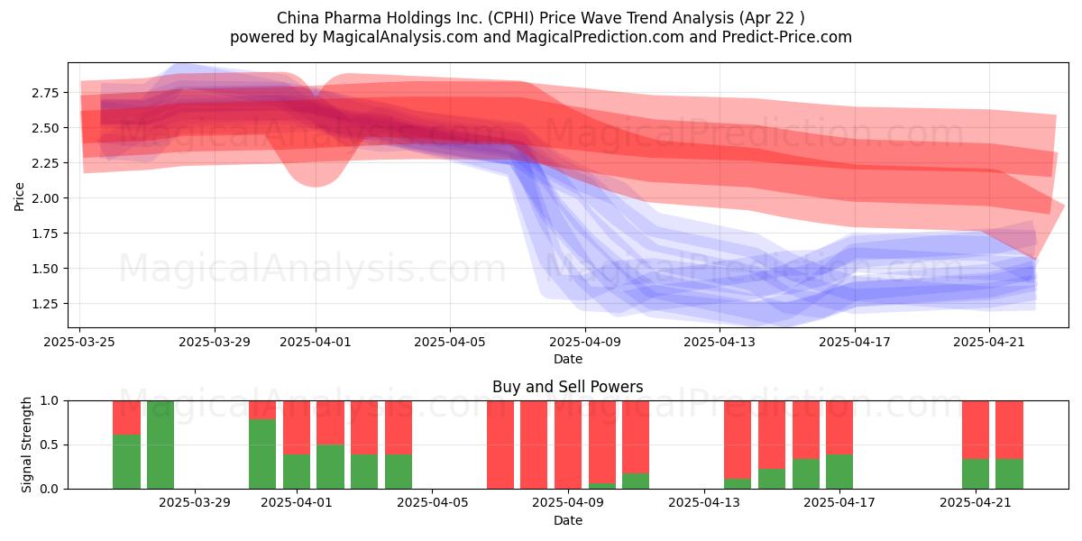  China Pharma Holdings Inc. (CPHI) Support and Resistance area (22 Apr) 