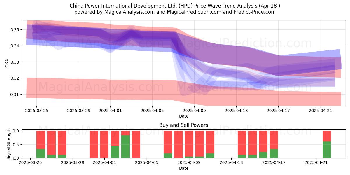  China Power International Development Ltd. (HPD) Support and Resistance area (18 Apr) 