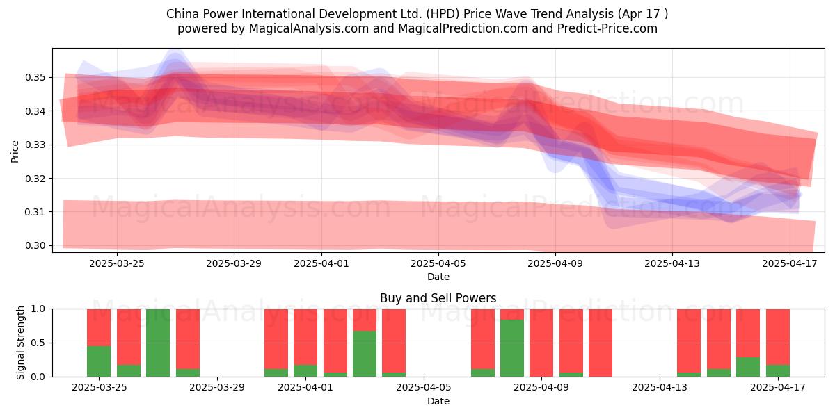  China Power International Development Ltd. (HPD) Support and Resistance area (17 Apr) 
