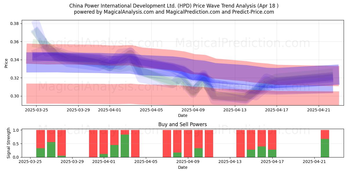  China Power International Development Ltd. (HPD) Support and Resistance area (18 Apr) 