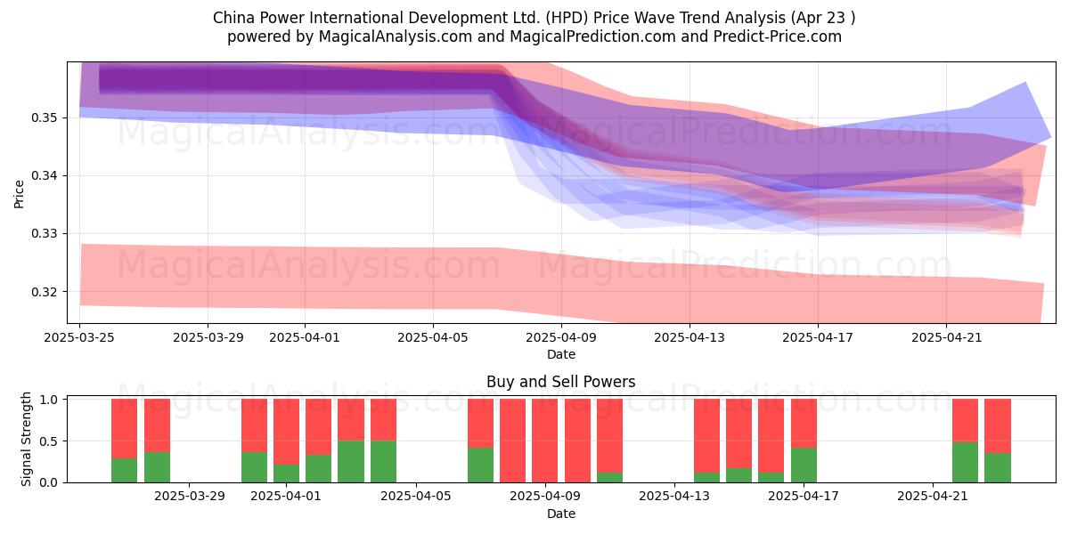  China Power International Development Ltd. (HPD) Support and Resistance area (23 Apr) 
