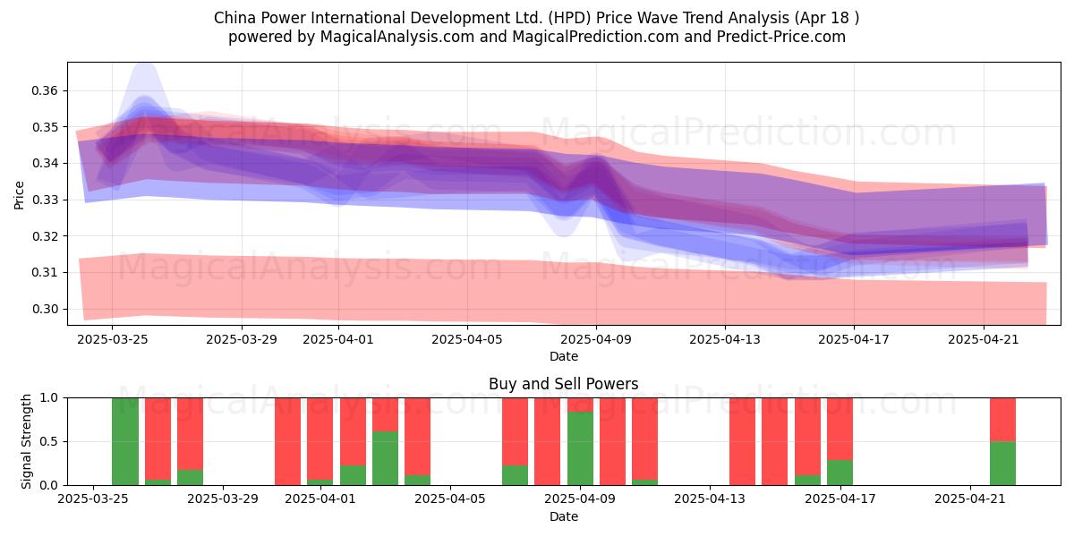  China Power International Development Ltd. (HPD) Support and Resistance area (18 Apr) 