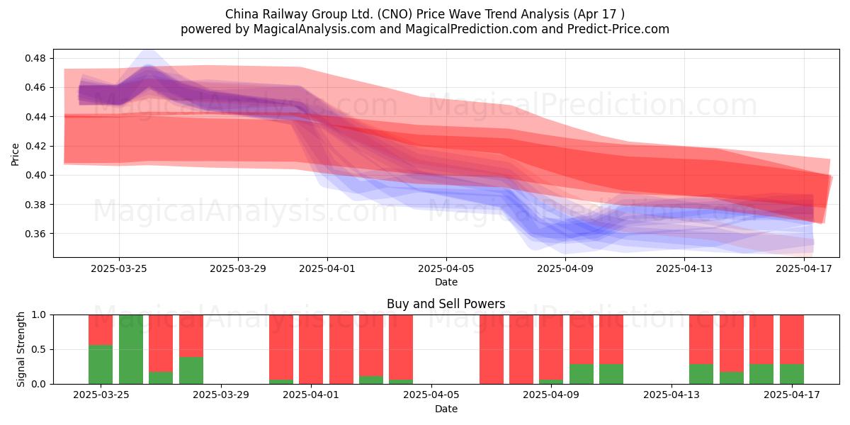  China Railway Group Ltd. (CNO) Support and Resistance area (17 Apr) 