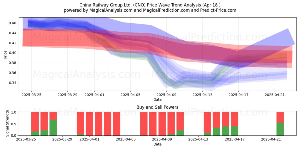  China Railway Group Ltd. (CNO) Support and Resistance area (18 Apr) 