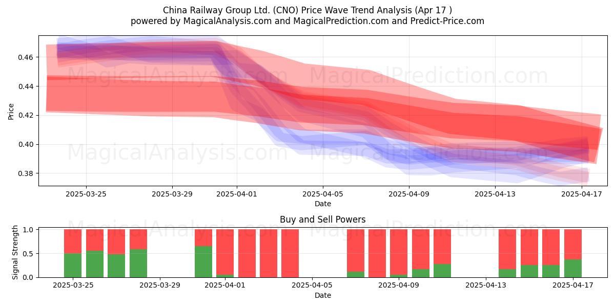  China Railway Group Ltd. (CNO) Support and Resistance area (17 Apr) 