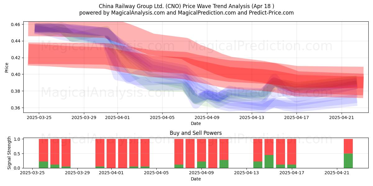  China Railway Group Ltd. (CNO) Support and Resistance area (18 Apr) 