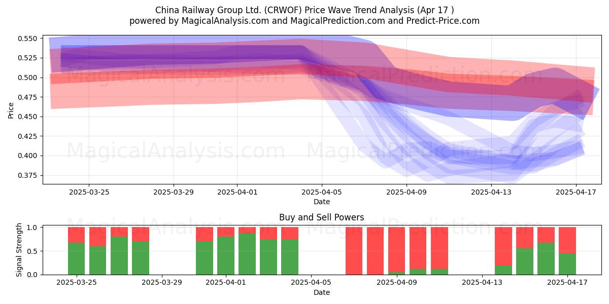  China Railway Group Ltd. (CRWOF) Support and Resistance area (17 Apr) 