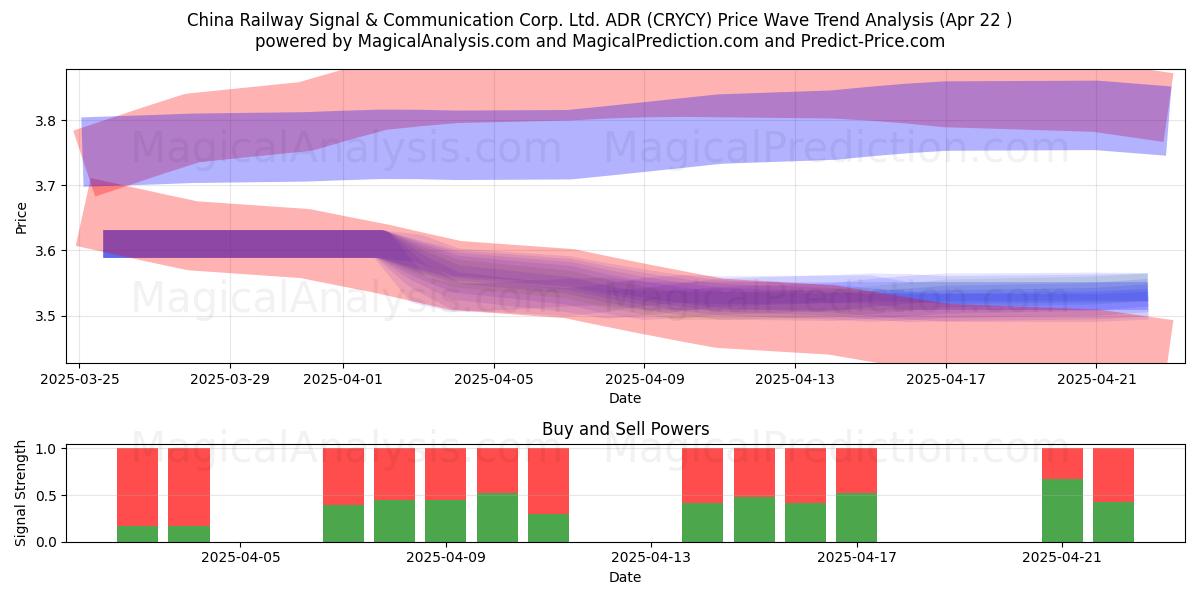  China Railway Signal & Communication Corp. Ltd. ADR (CRYCY) Support and Resistance area (22 Apr) 