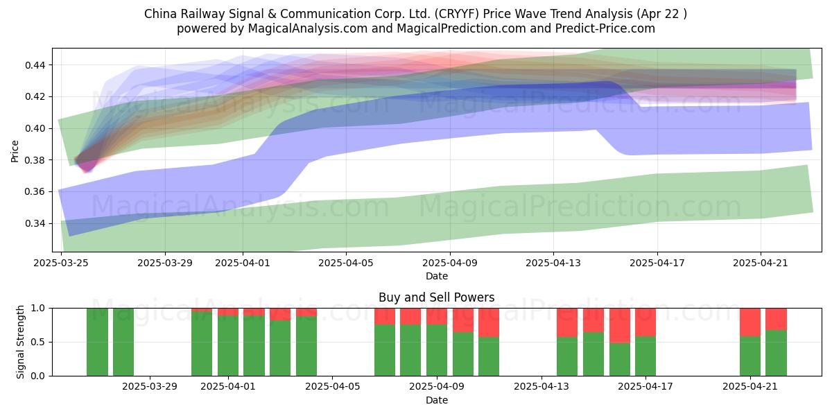  China Railway Signal & Communication Corp. Ltd. (CRYYF) Support and Resistance area (22 Apr) 
