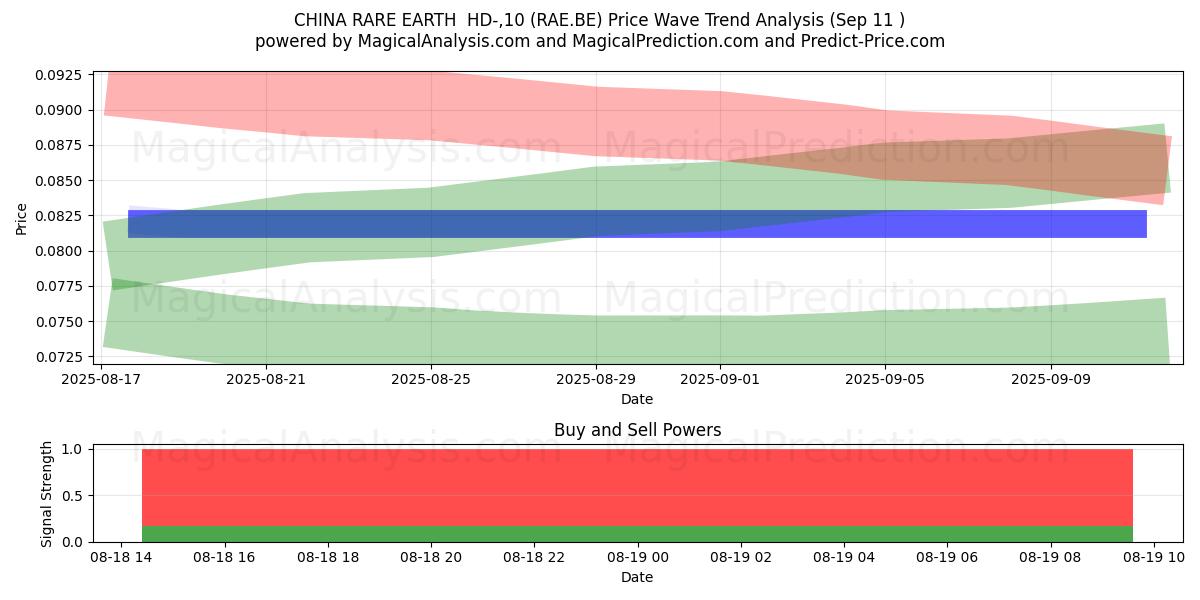  CHINA RARE EARTH  HD-,10 (RAE.BE) Support and Resistance area (18 Nov) 
