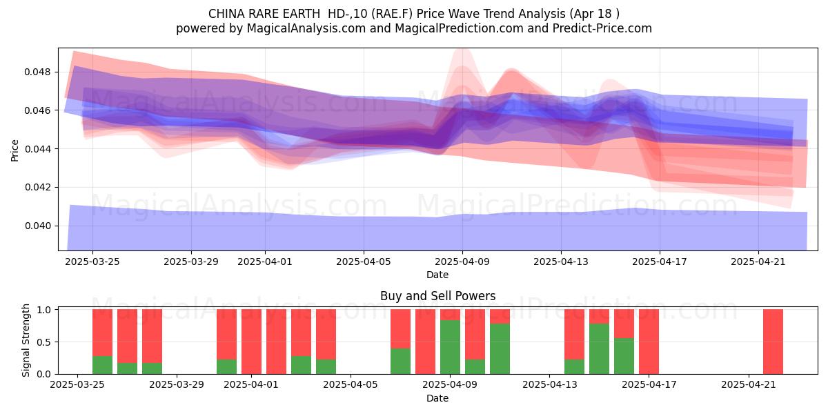  CHINA RARE EARTH  HD-,10 (RAE.F) Support and Resistance area (18 Apr) 