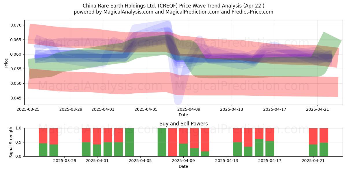  China Rare Earth Holdings Ltd. (CREQF) Support and Resistance area (22 Apr) 