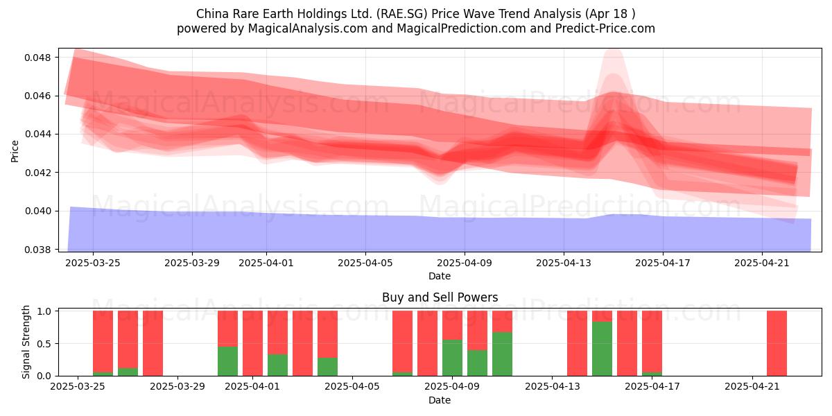  China Rare Earth Holdings Ltd. (RAE.SG) Support and Resistance area (18 Apr) 