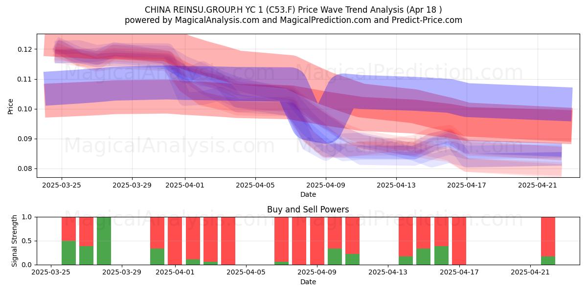  CHINA REINSU.GROUP.H YC 1 (C53.F) Support and Resistance area (18 Apr) 