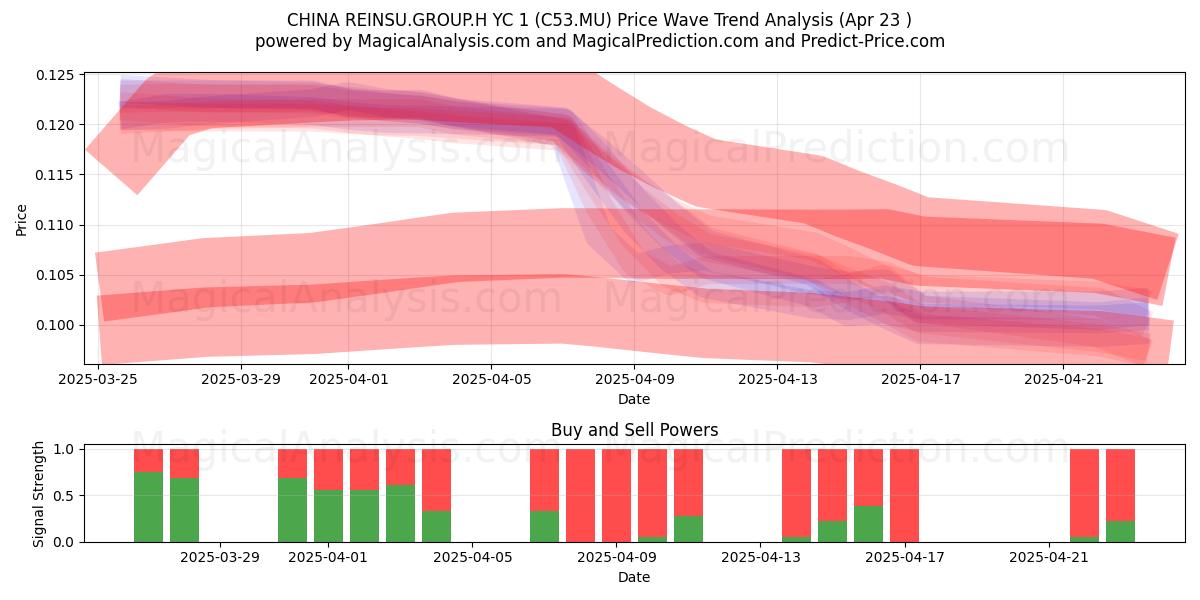  CHINA REINSU.GROUP.H YC 1 (C53.MU) Support and Resistance area (23 Apr) 