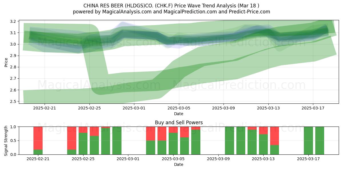  CHINA RES BEER (HLDGS)CO. (CHK.F) Support and Resistance area (18 Mar) 