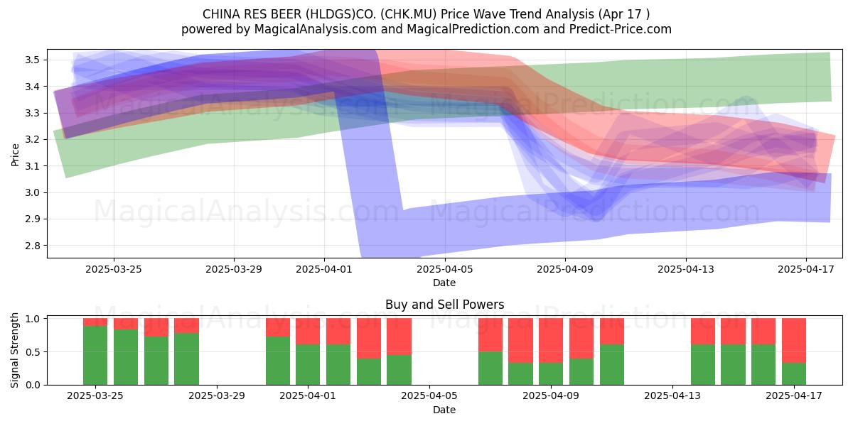  CHINA RES BEER (HLDGS)CO. (CHK.MU) Support and Resistance area (17 Apr) 