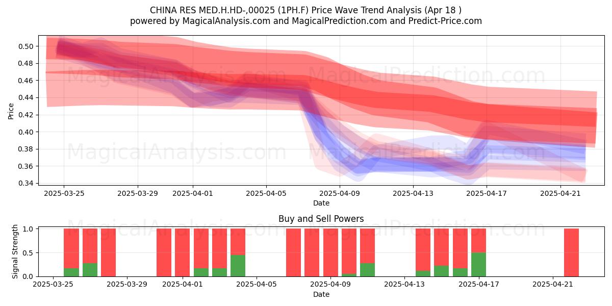  CHINA RES MED.H.HD-,00025 (1PH.F) Support and Resistance area (18 Apr) 