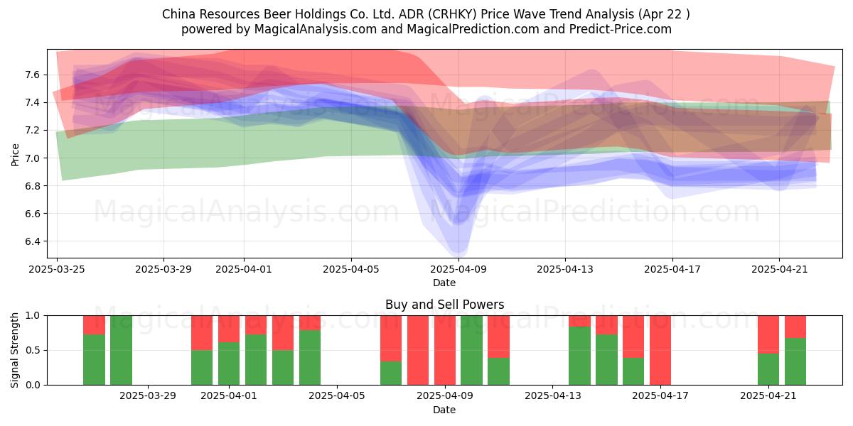 China Resources Beer Holdings Co. Ltd. ADR (CRHKY) Support and Resistance area (22 Apr) 