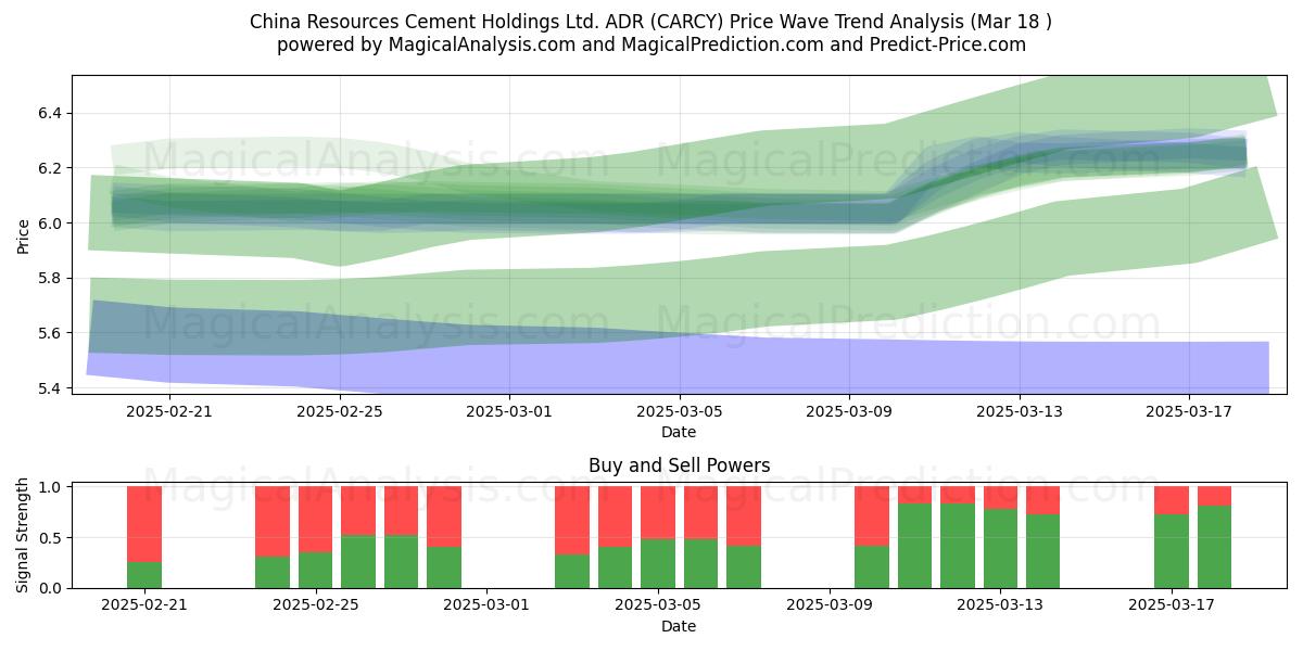  China Resources Cement Holdings Ltd. ADR (CARCY) Support and Resistance area (18 Mar) 