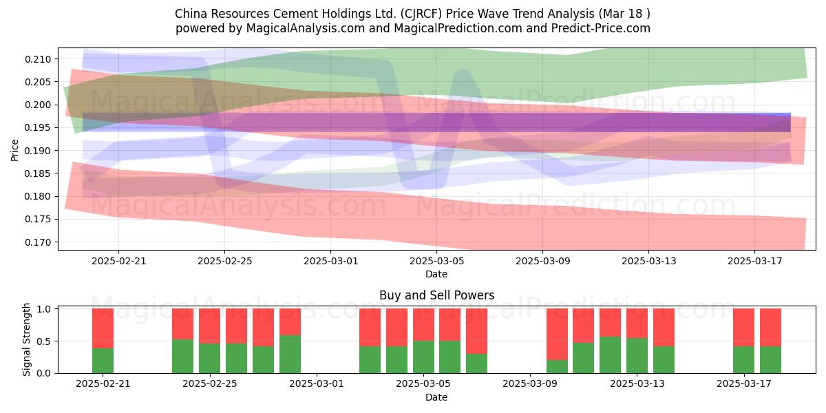  China Resources Cement Holdings Ltd. (CJRCF) Support and Resistance area (18 Mar) 
