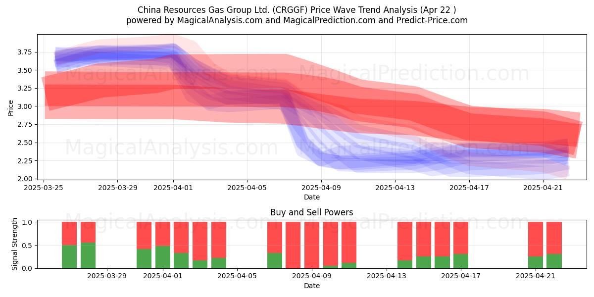  China Resources Gas Group Ltd. (CRGGF) Support and Resistance area (22 Apr) 