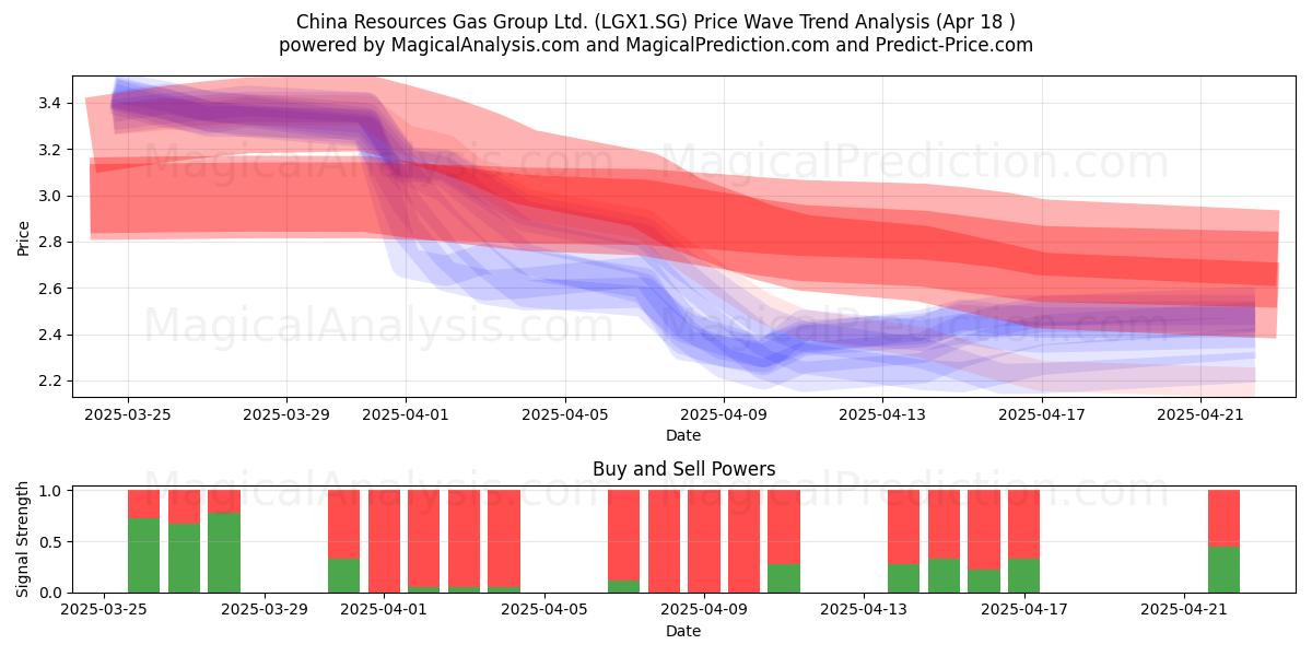  China Resources Gas Group Ltd. (LGX1.SG) Support and Resistance area (18 Apr) 