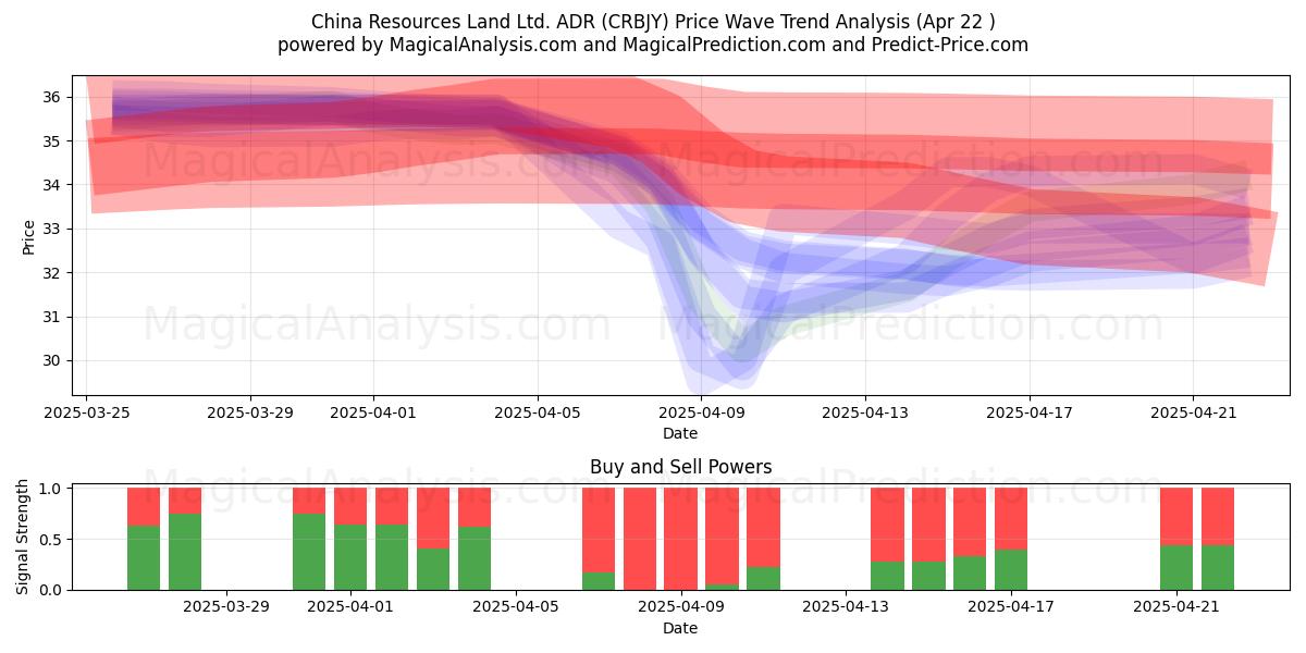  China Resources Land Ltd. ADR (CRBJY) Support and Resistance area (22 Apr) 