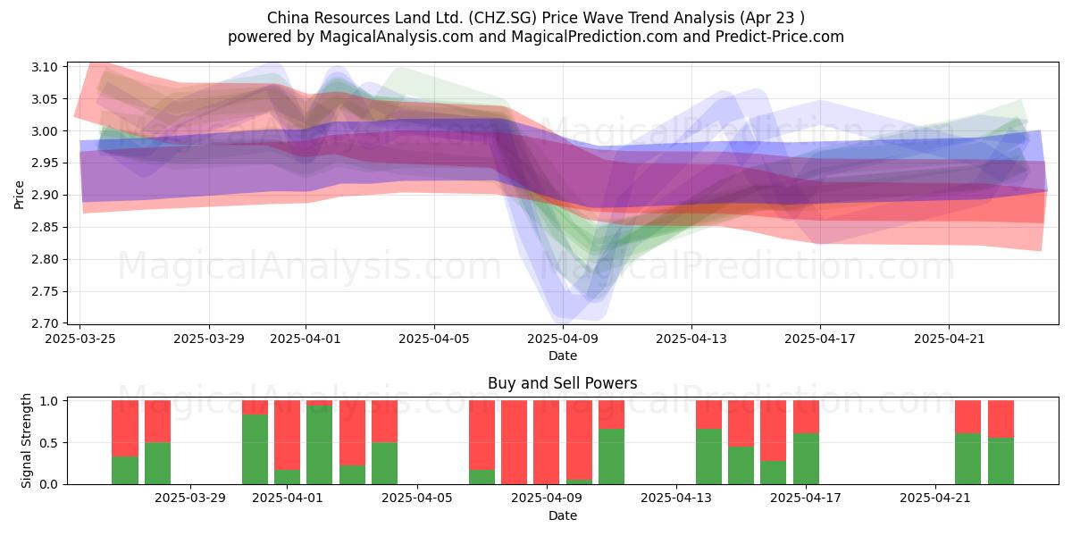  China Resources Land Ltd. (CHZ.SG) Support and Resistance area (23 Apr) 