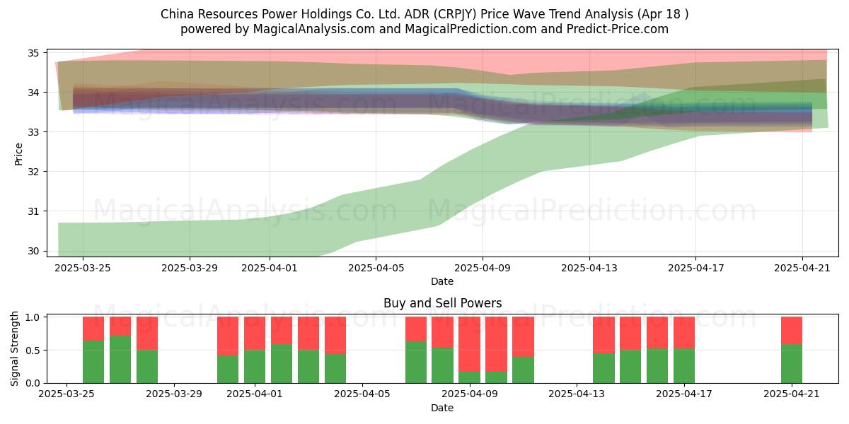  China Resources Power Holdings Co. Ltd. ADR (CRPJY) Support and Resistance area (18 Apr) 