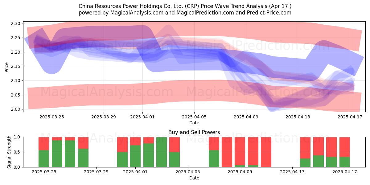  China Resources Power Holdings Co. Ltd. (CRP) Support and Resistance area (17 Apr) 