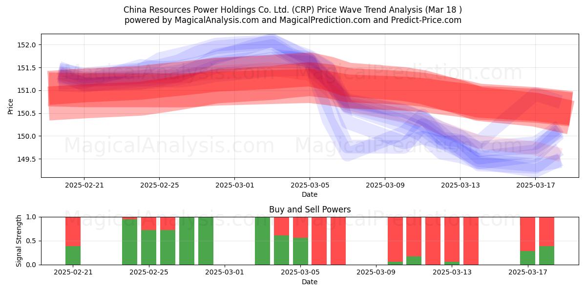  China Resources Power Holdings Co. Ltd. (CRP) Support and Resistance area (18 Mar) 