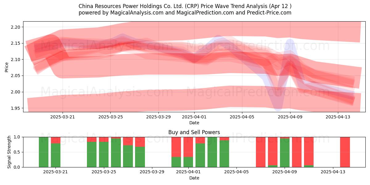  China Resources Power Holdings Co. Ltd. (CRP) Support and Resistance area (12 Apr) 