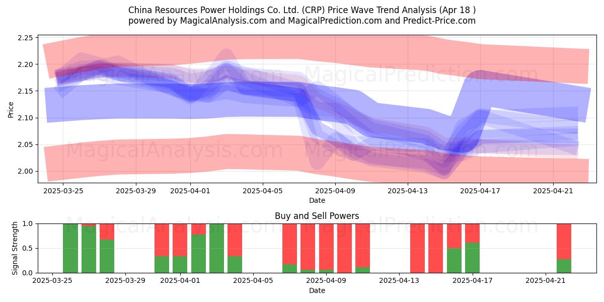  China Resources Power Holdings Co. Ltd. (CRP) Support and Resistance area (18 Apr) 