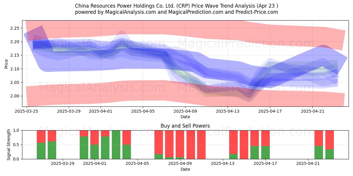  China Resources Power Holdings Co. Ltd. (CRP) Support and Resistance area (23 Apr) 