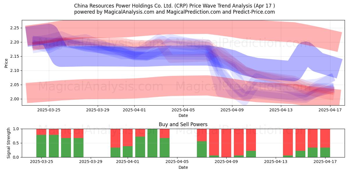  China Resources Power Holdings Co. Ltd. (CRP) Support and Resistance area (17 Apr) 